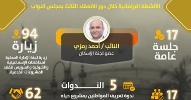 62 طلبا خدميا.. حصاد نشاط النائب أحمد رمزى بدور الانعقاد الثالث لمجلس النواب