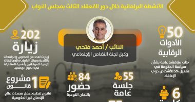 حصاد نشاط النائب أحمد فتحى.. شارك فى 202 زيارة وتقدم بـ 142 طلبا خدميا