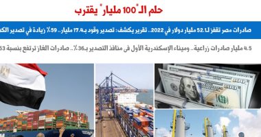 حلم الـ100 مليار.. صادرات مصر تقفز لـ52.1 مليار دولار 2022.. نقلا عن برلمانى